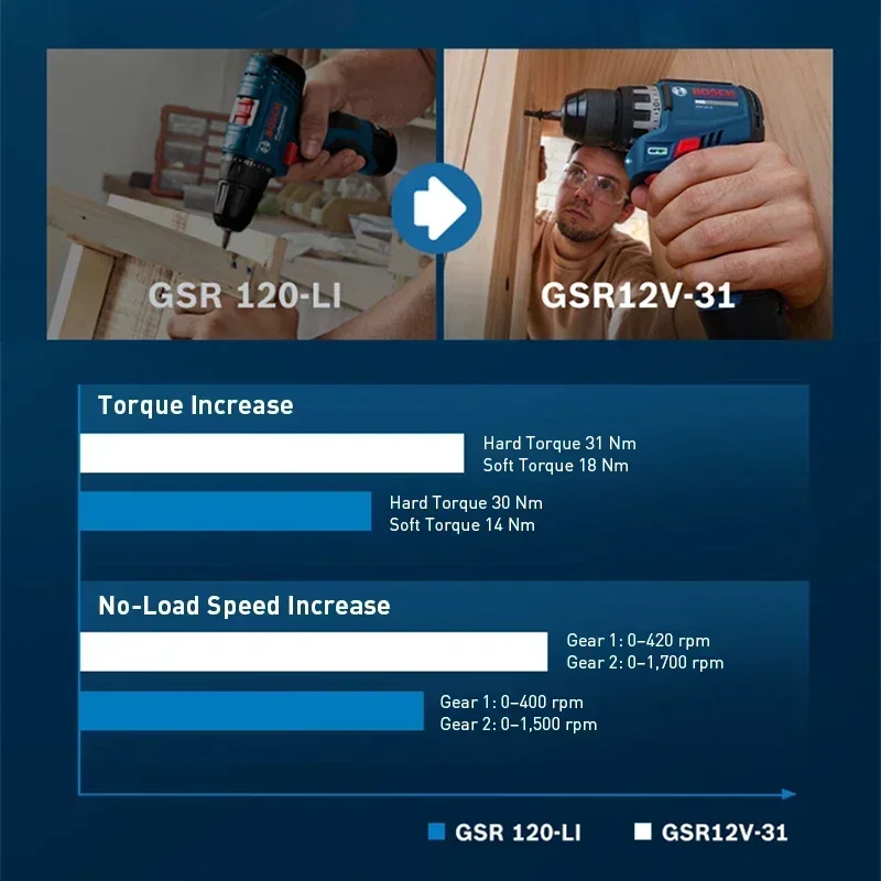 BOSCH GSR12V-31 Draadloze Elek - Cordless Drill Driver recensie en prijs